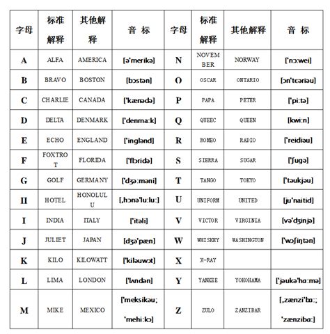 26字母|国际航空无线电通讯26个英文字母读法